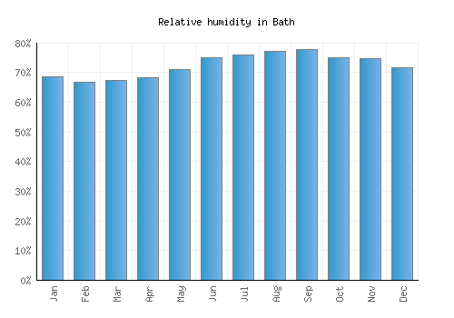 Bath relative humidity averages