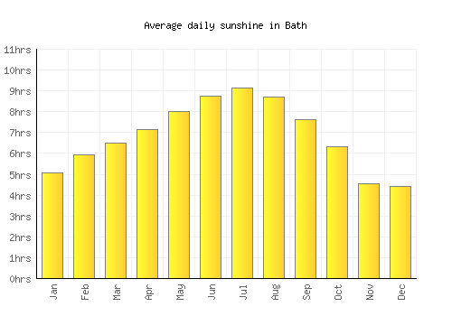 Bath average daily sunshine chart