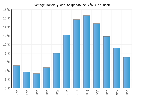 Bath average sea temperature chart (Celsius)