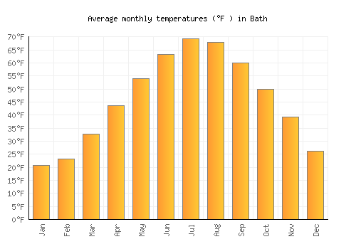 Bath average temperature chart (Fahrenheit)