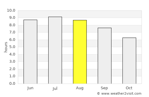Bath average rain in August