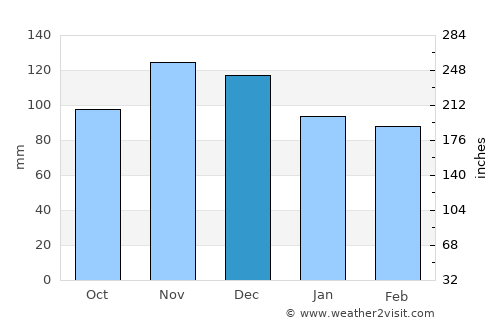 Bath average rain in December