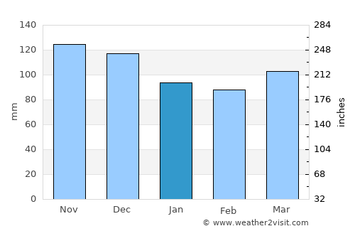 Bath average rain in January