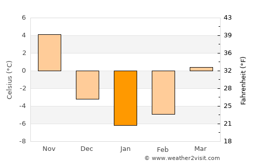 Bath average temperature in January