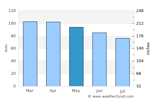 Bath average rain in May