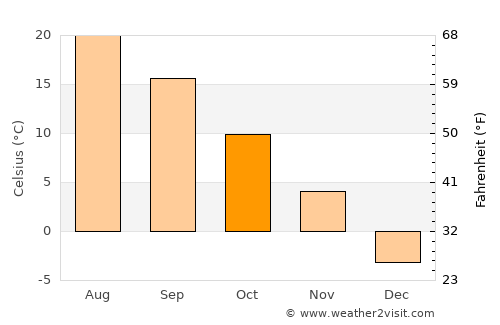 Bath average temperature in October