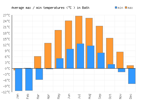 Bath average minimum / maximum temperatures (Celsius)