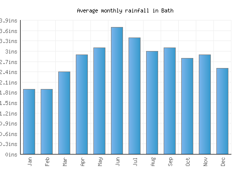 Bath monthly rainfall chart (inches)