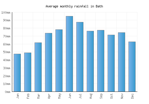 Bath monthly rainfall chart (mm)