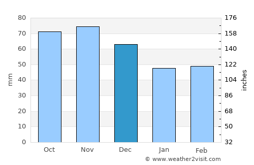 Bath average rain in December