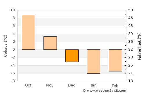 Bath average temperature in December