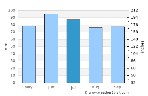 Bath average rain in July