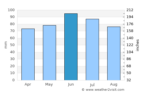Bath average rain in June