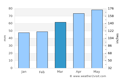 Bath average rain in March