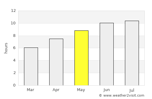 Bath average rain in May