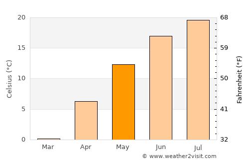 Bath average temperature in May