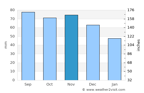 Bath average rain in November