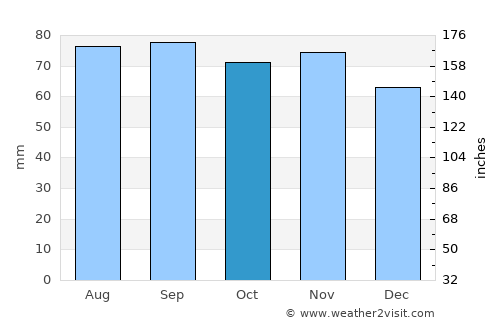 Bath average rain in October