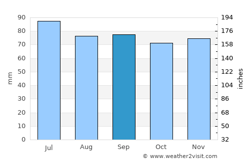 Bath average rain in September