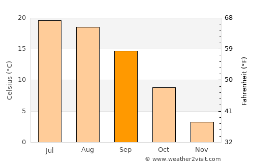Bath average temperature in September