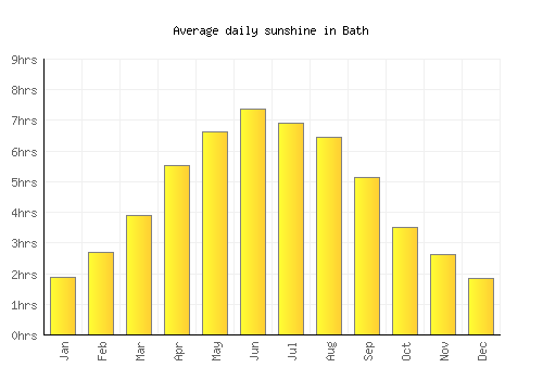 Bath average daily sunshine chart
