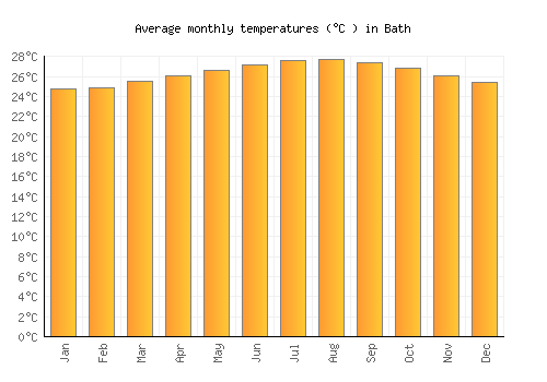 Bath average temperature chart (Celsius)