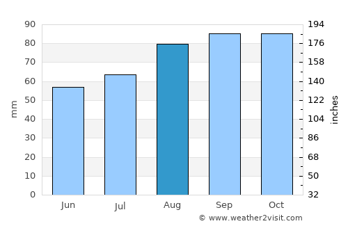 Bathgate average rain in August
