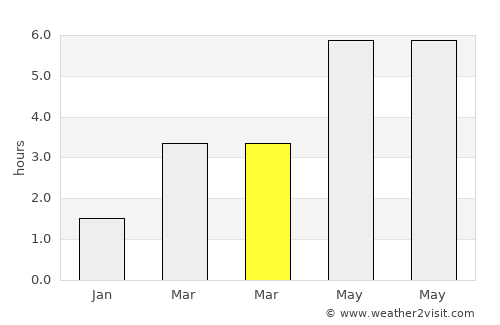 Bathgate average rain in March