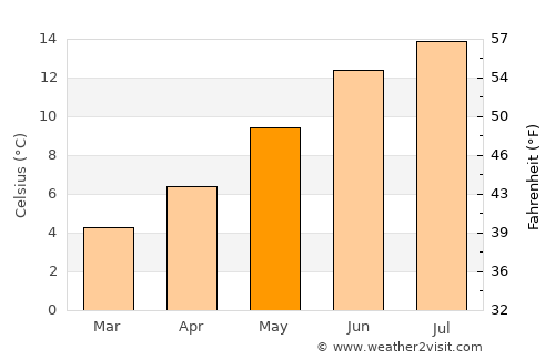 Bathgate average temperature in May