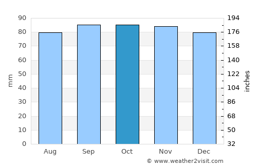 Bathgate average rain in October