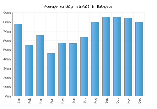 Bathgate monthly rainfall chart (mm)