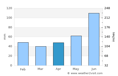 Bathsheba average rain in April