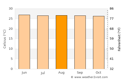 Bathsheba average temperature in August