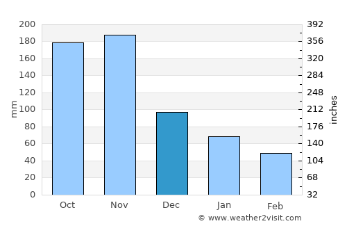 Bathsheba average rain in December