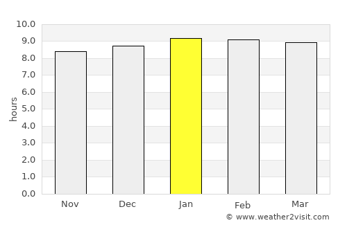 Bathsheba average rain in January