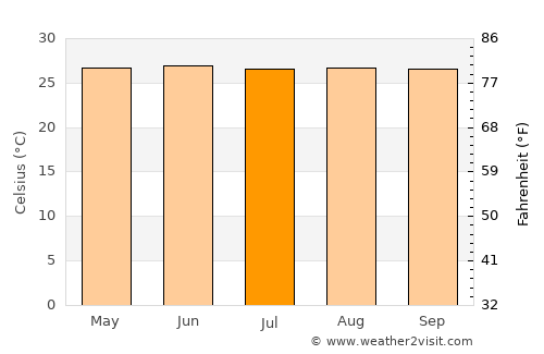 Bathsheba average temperature in July