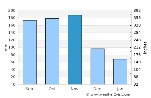 Bathsheba average rain in November