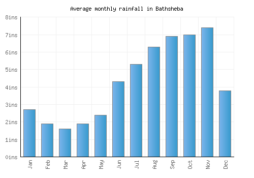 Bathsheba monthly rainfall chart (inches)