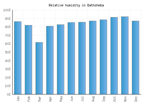 Bathsheba relative humidity averages