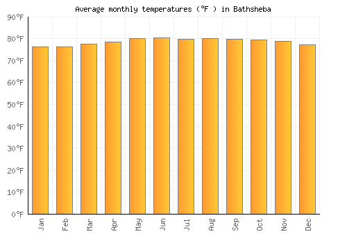 Bathsheba average temperature chart (Fahrenheit)