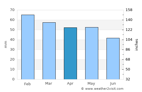 Bathurst average rain in April