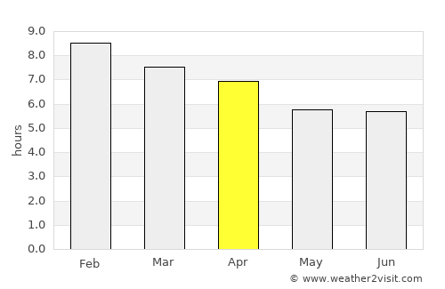 Bathurst average rain in April
