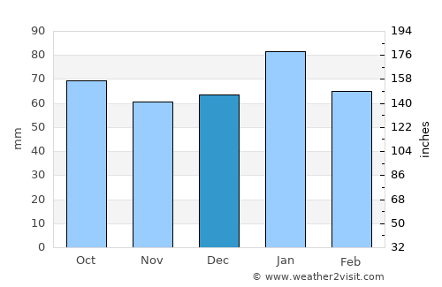 Bathurst average rain in December