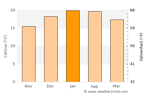 Bathurst average temperature in January