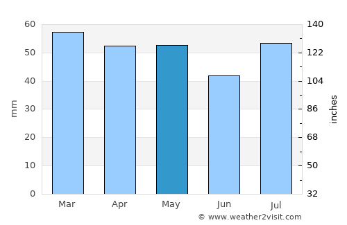 Bathurst average rain in May