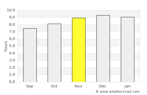 Bathurst average rain in November