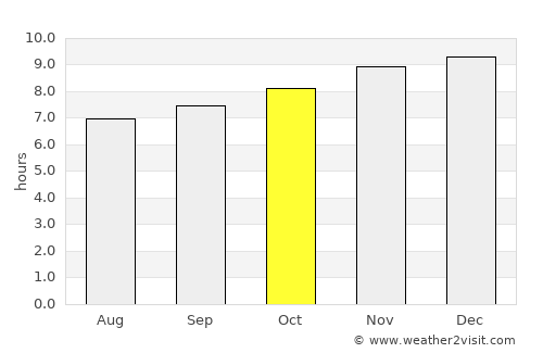 Bathurst average rain in October