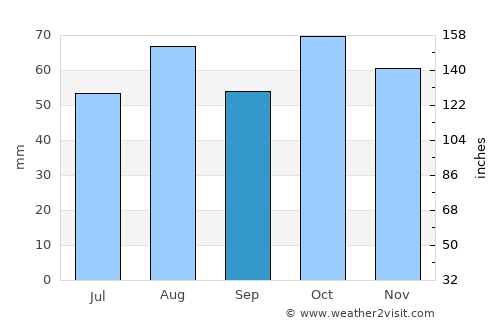 Bathurst average rain in September