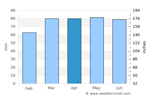 Bathurst average rain in April