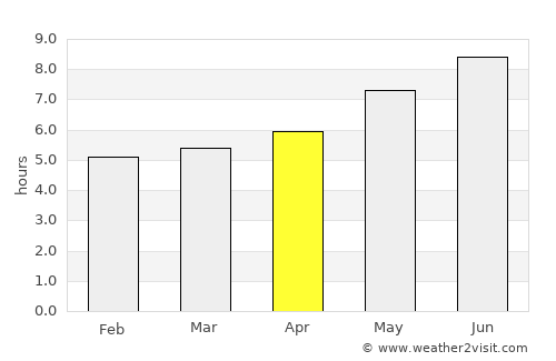 Bathurst average rain in April